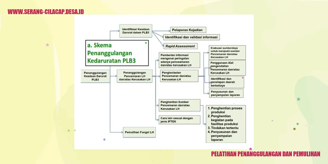 Pelatihan Penanggulangan dan Pemulihan